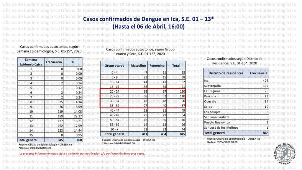 Diresa Ica se contradice en cifras de los casos de dengue en Ica