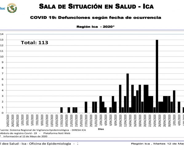Contradicciones en la Diresa Ica sobre el número de muertos por coronavirus