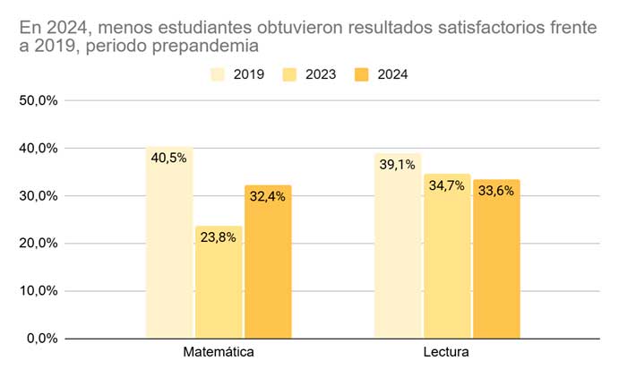 Sólo 3 de cada 10 estudiantes de cuarto de primaria en Ica alcanzó resultados satisfactorios en Matemáticas
